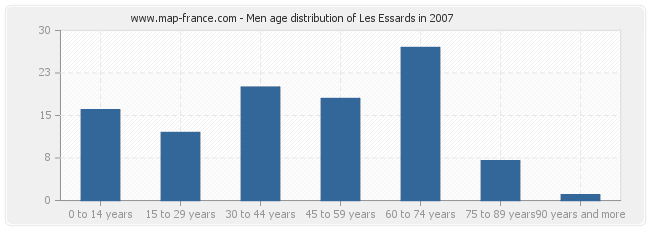 Men age distribution of Les Essards in 2007